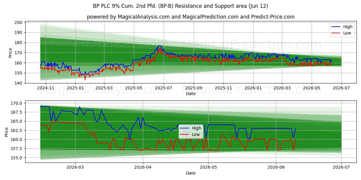  BP PLC 9% Cum. 2nd Pfd. (BP-B) Support and Resistance area (11 Jun) 