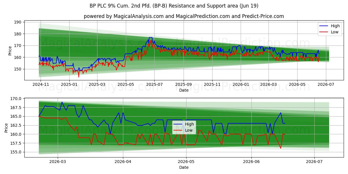  BP PLC 9% Cum. 2nd Pfd. (BP-B) Support and Resistance area (18 Jun) 