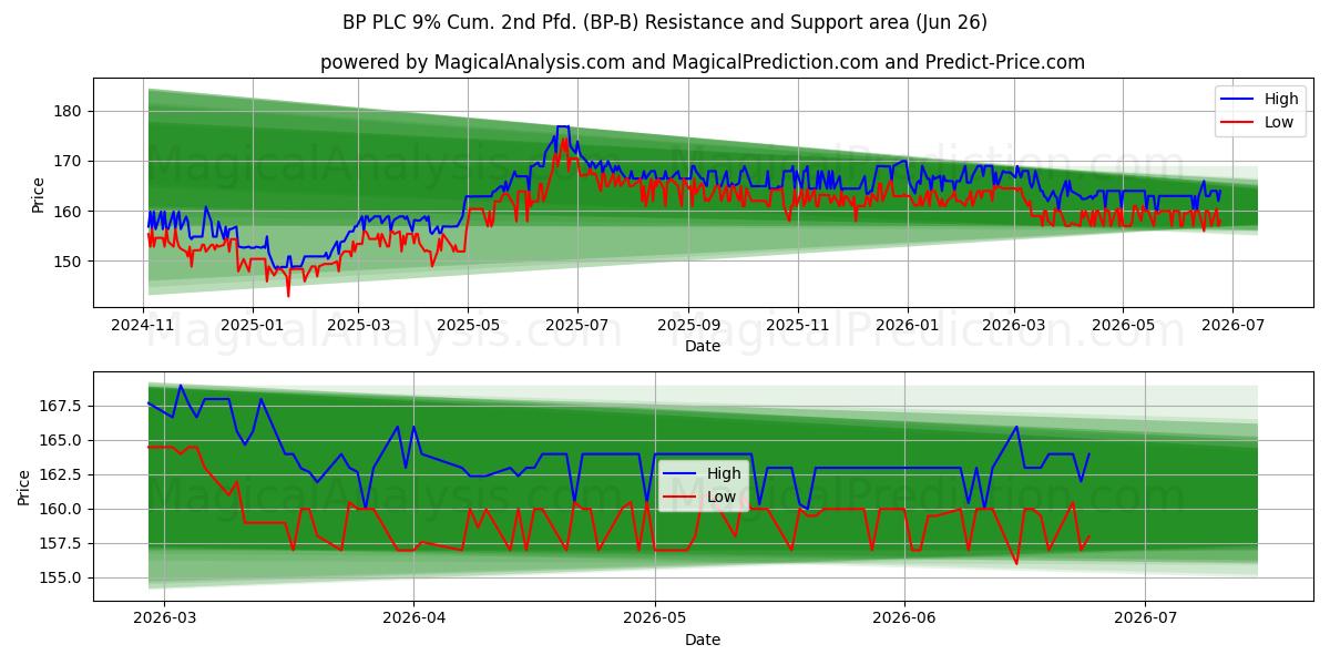  BP PLC 9% Cum. 2nd Pfd. (BP-B) Support and Resistance area (25 Jun) 