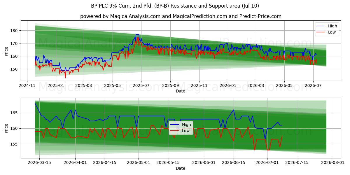  BP PLC 9% Cum. 2nd Pfd. (BP-B) Support and Resistance area (09 Jul) 