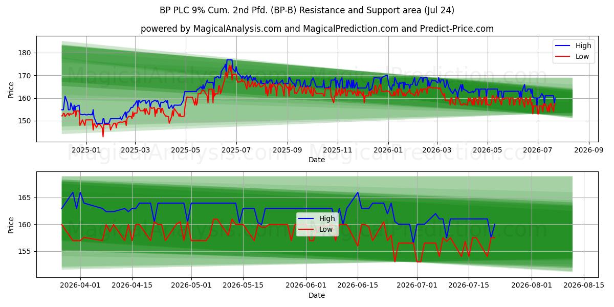  BP PLC 9% Cum. 2nd Pfd. (BP-B) Support and Resistance area (23 Jul) 
