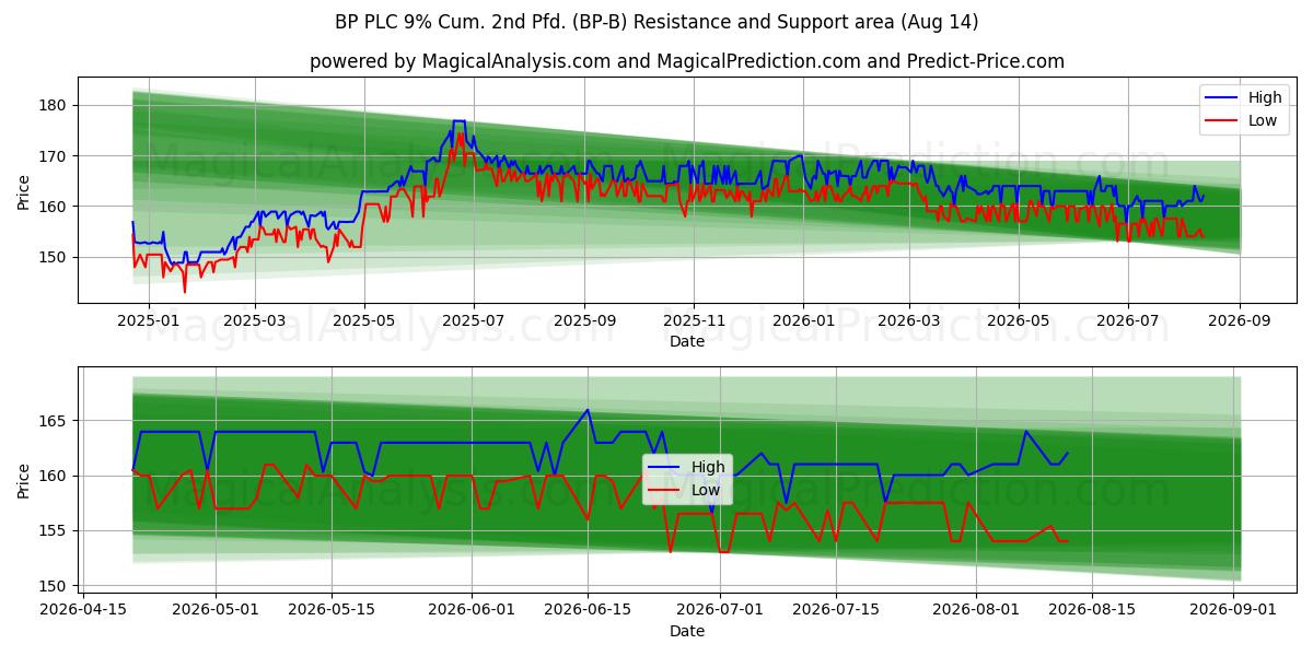  BP PLC 9% Cum. 2nd Pfd. (BP-B) Support and Resistance area (13 Aug) 