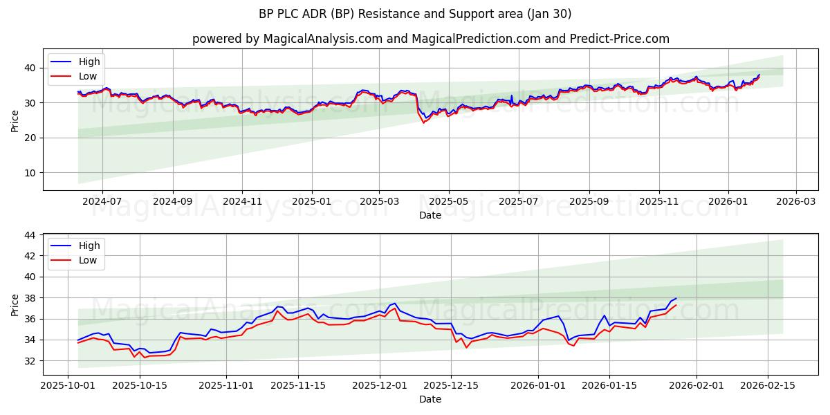  BP PLC ADR (BP) Support and Resistance area (29 Jan) 