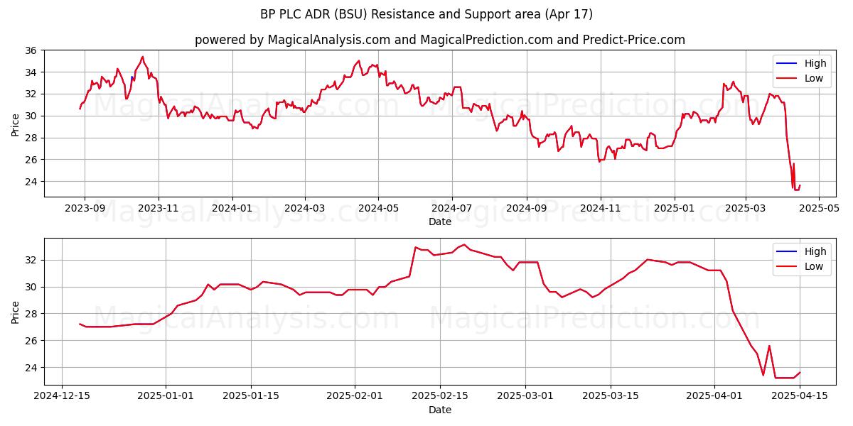  BP PLC ADR (BSU) Support and Resistance area (17 Apr) 