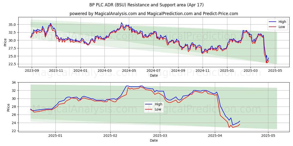  BP PLC ADR (BSU) Support and Resistance area (17 Apr) 
