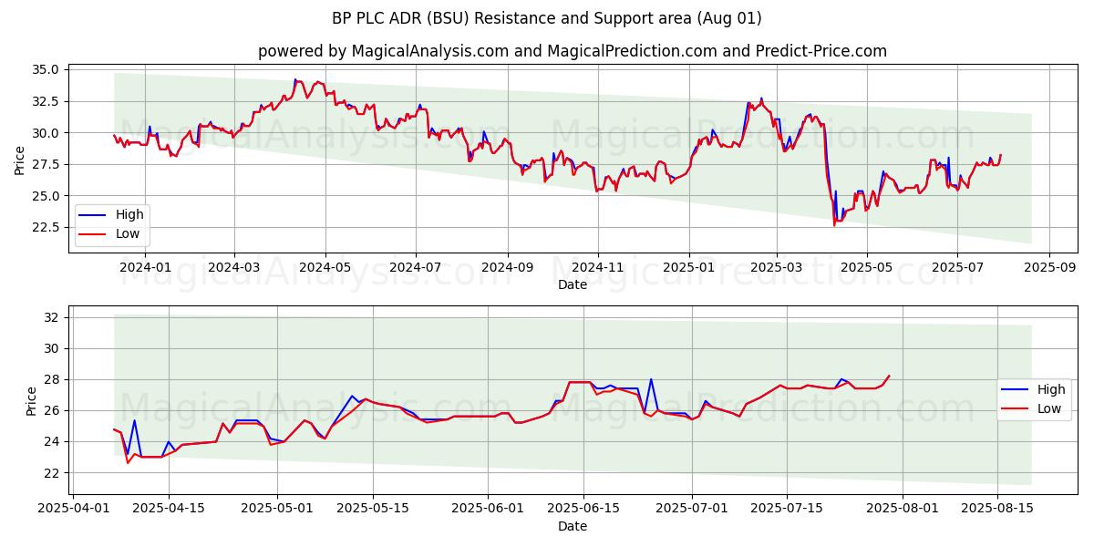  BP PLC ADR (BSU) Support and Resistance area (31 Jul) 