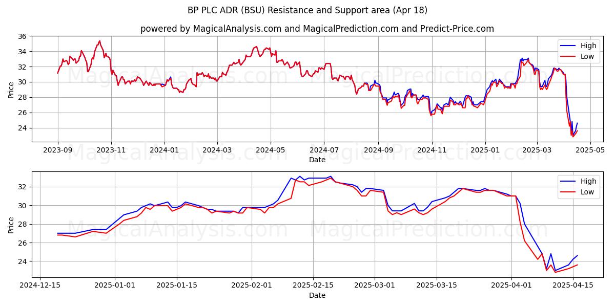  BP PLC ADR (BSU) Support and Resistance area (18 Apr) 