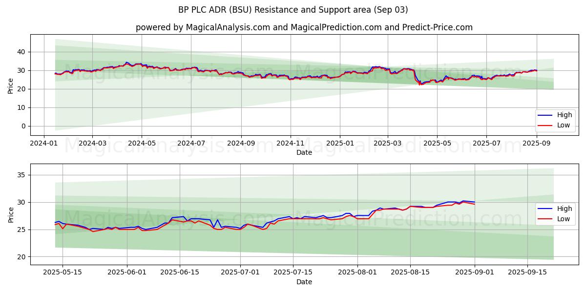  BP PLC ADR (BSU) Support and Resistance area (02 Sep) 