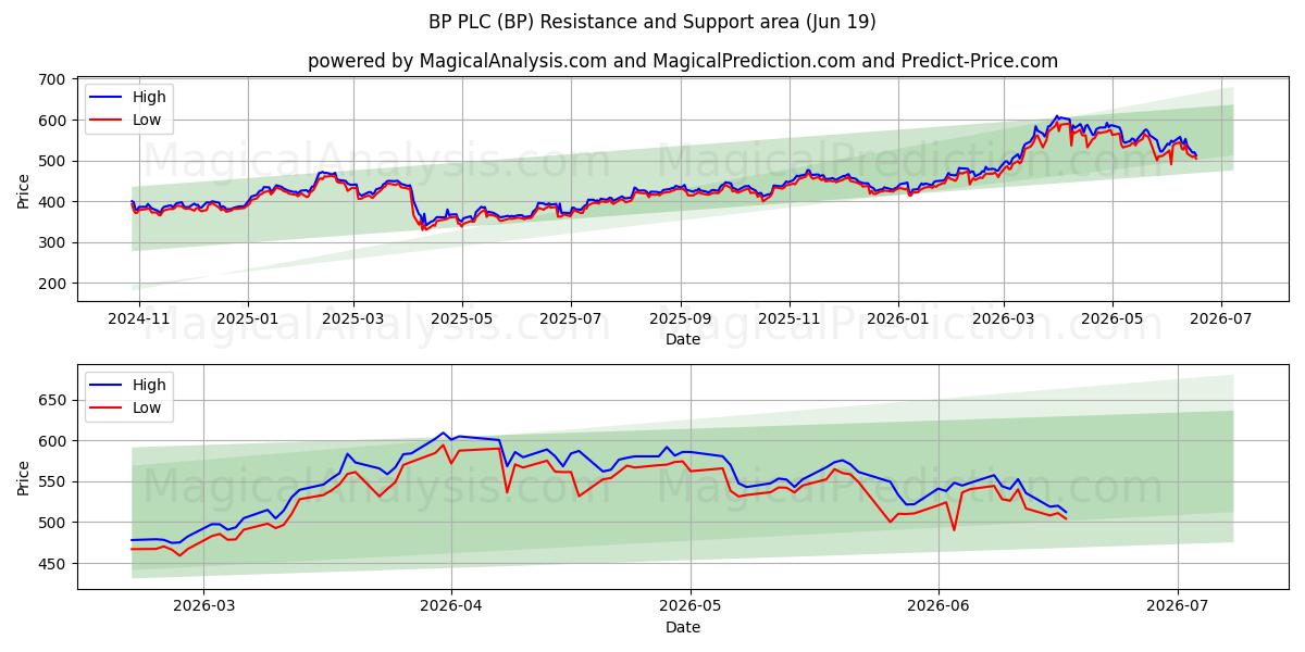  BP PLC (BP) Support and Resistance area (18 Jun) 