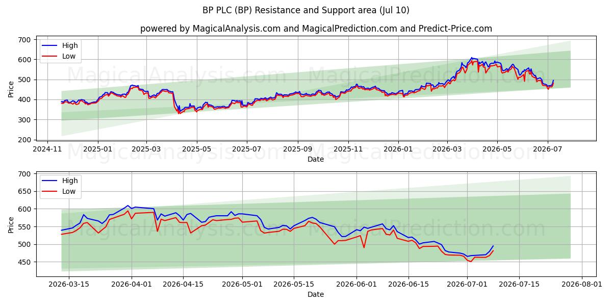  BP PLC (BP) Support and Resistance area (09 Jul) 