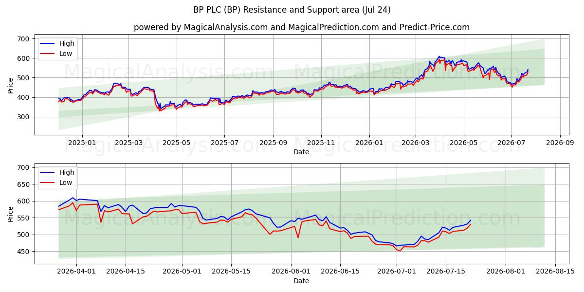  BP PLC (BP) Support and Resistance area (23 Jul) 