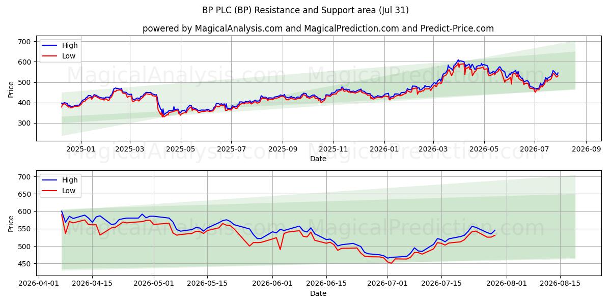  BP PLC (BP) Support and Resistance area (30 Jul) 