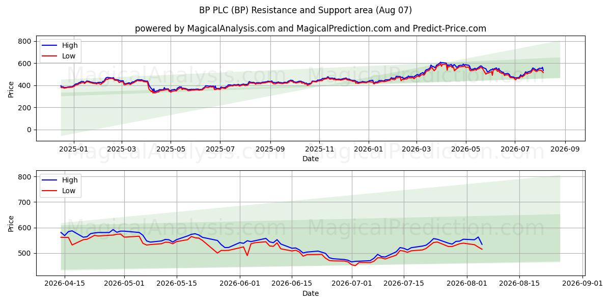  BP PLC (BP) Support and Resistance area (06 Aug) 