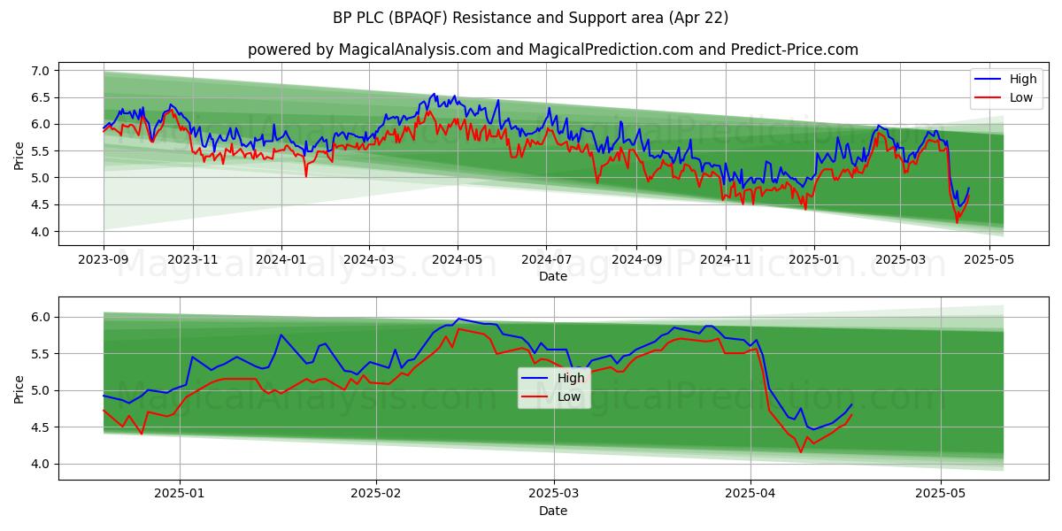  BP PLC (BPAQF) Support and Resistance area (22 Apr) 