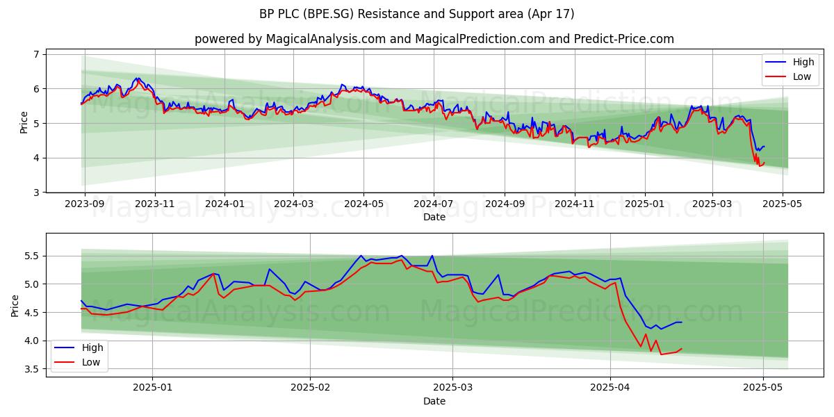  BP PLC (BPE.SG) Support and Resistance area (17 Apr) 