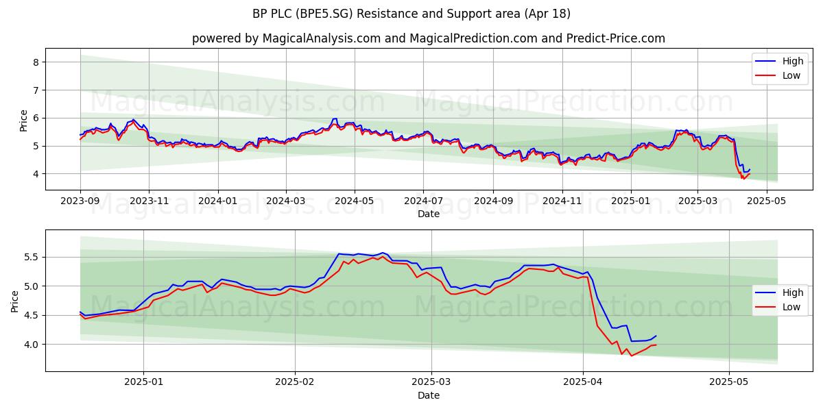  BP PLC (BPE5.SG) Support and Resistance area (18 Apr) 
