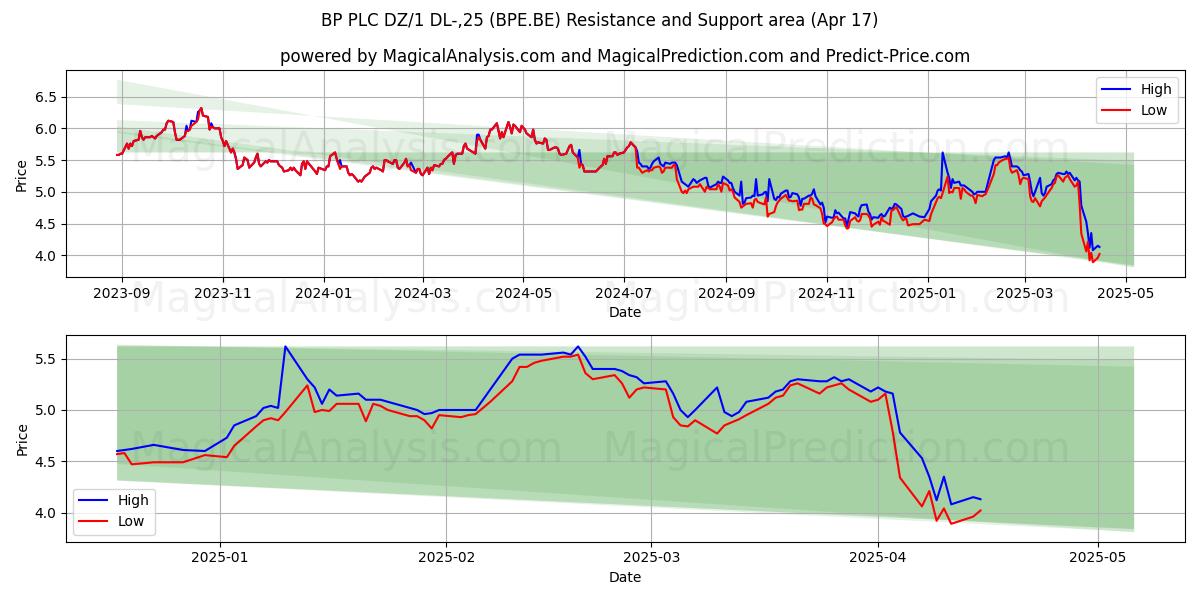  BP PLC DZ/1 DL-,25 (BPE.BE) Support and Resistance area (17 Apr) 
