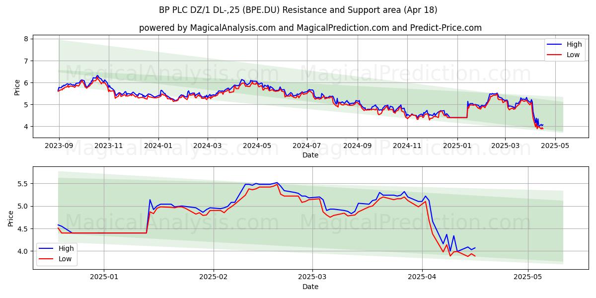 BP PLC DZ/1 DL-,25 (BPE.DU) Support and Resistance area (18 Apr) 
