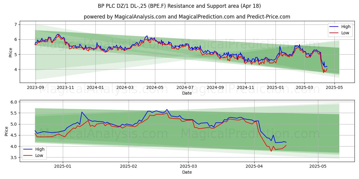  BP PLC DZ/1 DL-,25 (BPE.F) Support and Resistance area (18 Apr) 