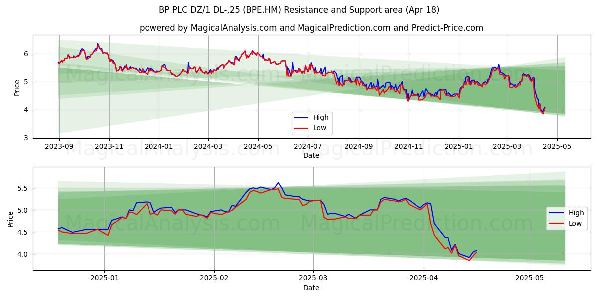  BP PLC DZ/1 DL-,25 (BPE.HM) Support and Resistance area (18 Apr) 