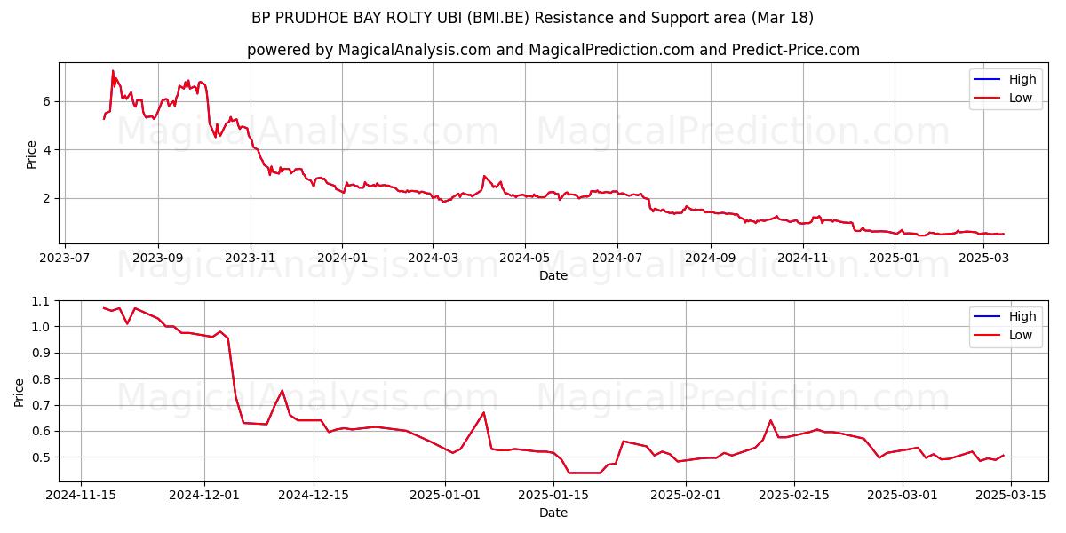  BP PRUDHOE BAY ROLTY UBI (BMI.BE) Support and Resistance area (18 Mar) 