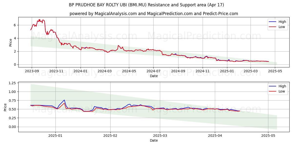  BP PRUDHOE BAY ROLTY UBI (BMI.MU) Support and Resistance area (17 Apr) 