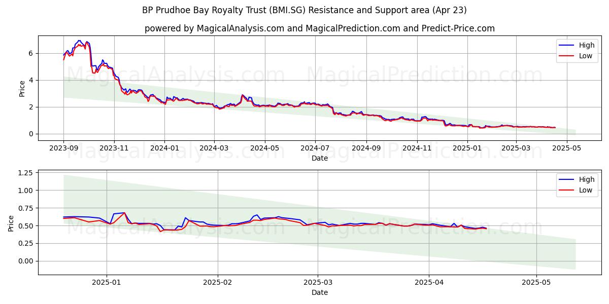  BP Prudhoe Bay Royalty Trust (BMI.SG) Support and Resistance area (23 Apr) 