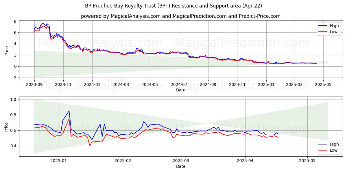  BP Prudhoe Bay Royalty Trust (BPT) Support and Resistance area (22 Apr) 
