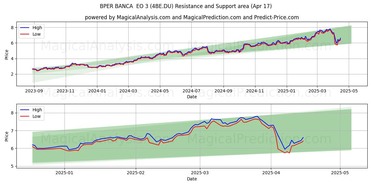  BPER BANCA  EO 3 (4BE.DU) Support and Resistance area (17 Apr) 