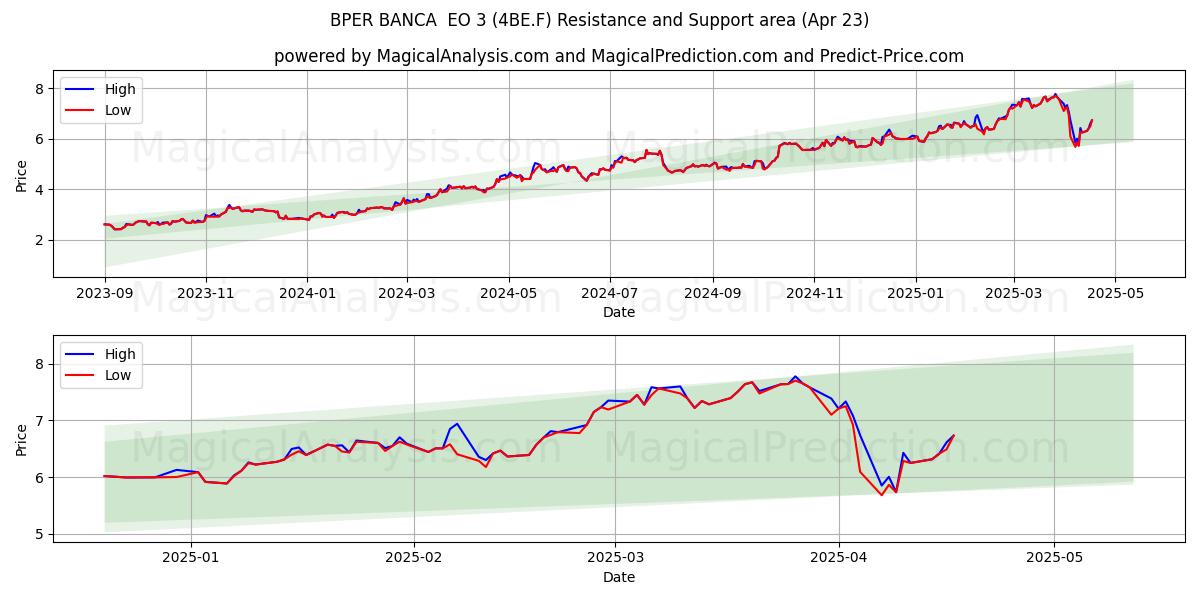  BPER BANCA  EO 3 (4BE.F) Support and Resistance area (23 Apr) 