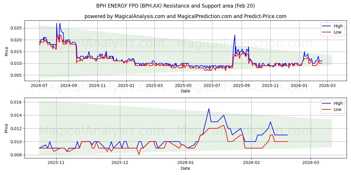  BPH ENERGY FPO (BPH.AX) Support and Resistance area (19 Feb) 