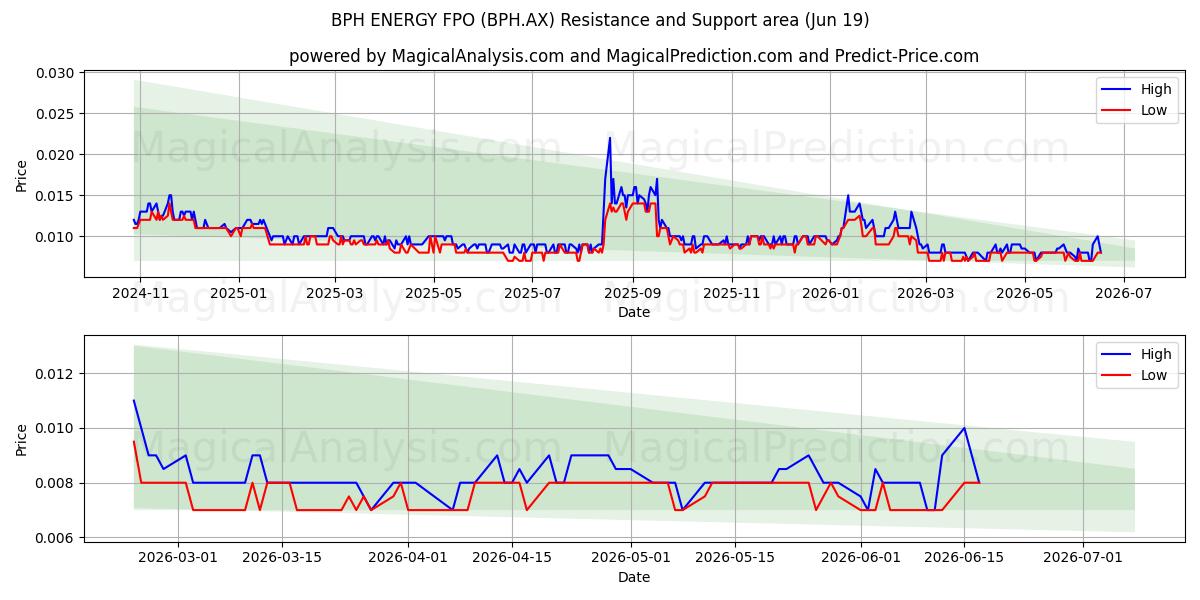  BPH ENERGY FPO (BPH.AX) Support and Resistance area (18 Jun) 