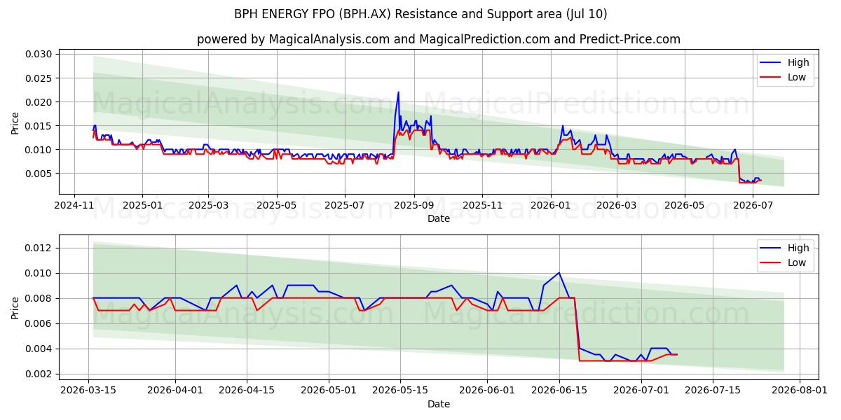  BPH ENERGY FPO (BPH.AX) Support and Resistance area (09 Jul) 