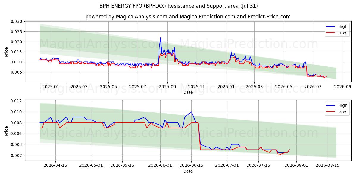  BPH ENERGY FPO (BPH.AX) Support and Resistance area (30 Jul) 
