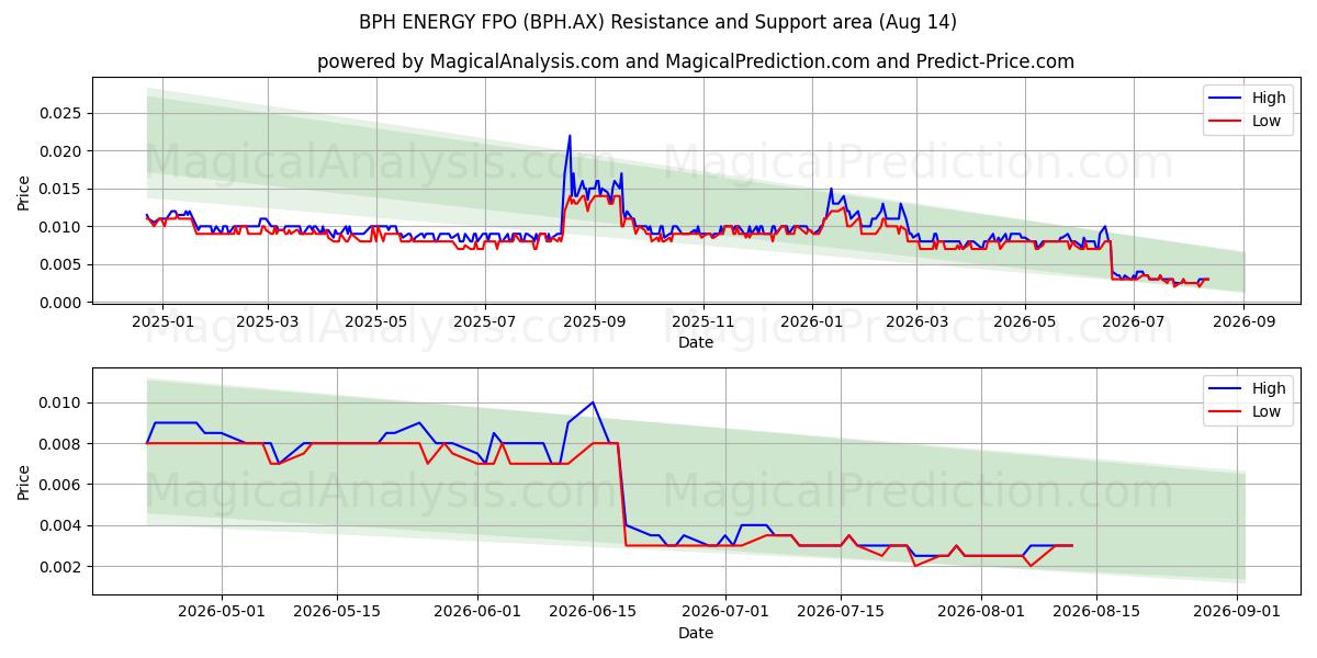  BPH ENERGY FPO (BPH.AX) Support and Resistance area (13 Aug) 