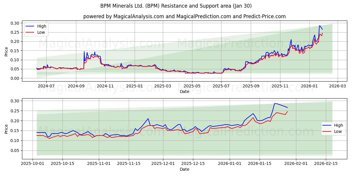  BPM Minerals Ltd. (BPM) Support and Resistance area (29 Jan) 