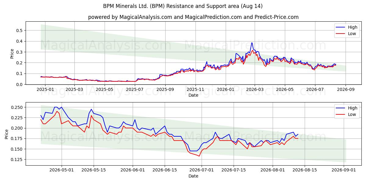  BPM Minerals Ltd. (BPM) Support and Resistance area (13 Aug) 