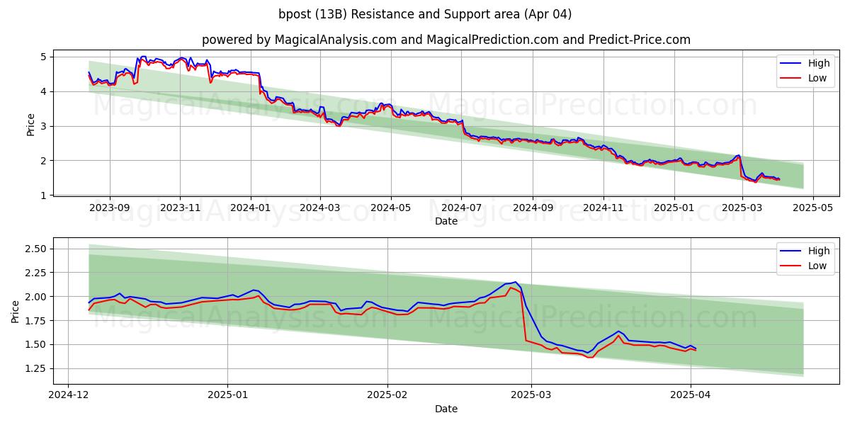  bpost (13B) Support and Resistance area (04 Apr) 