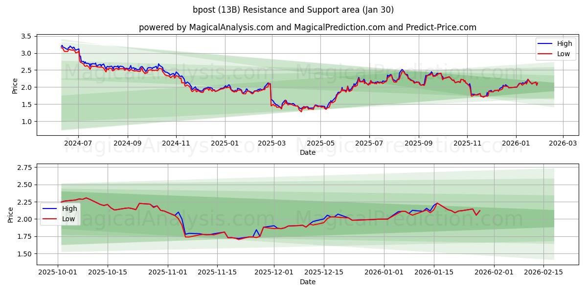  bpost (13B) Support and Resistance area (29 Jan) 