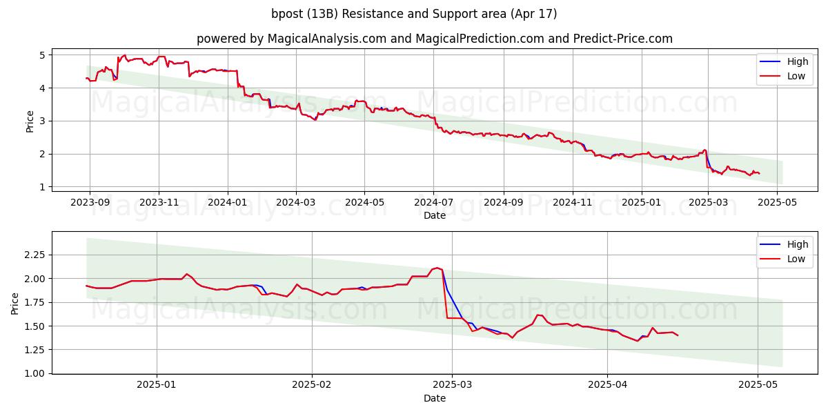  bpost (13B) Support and Resistance area (17 Apr) 