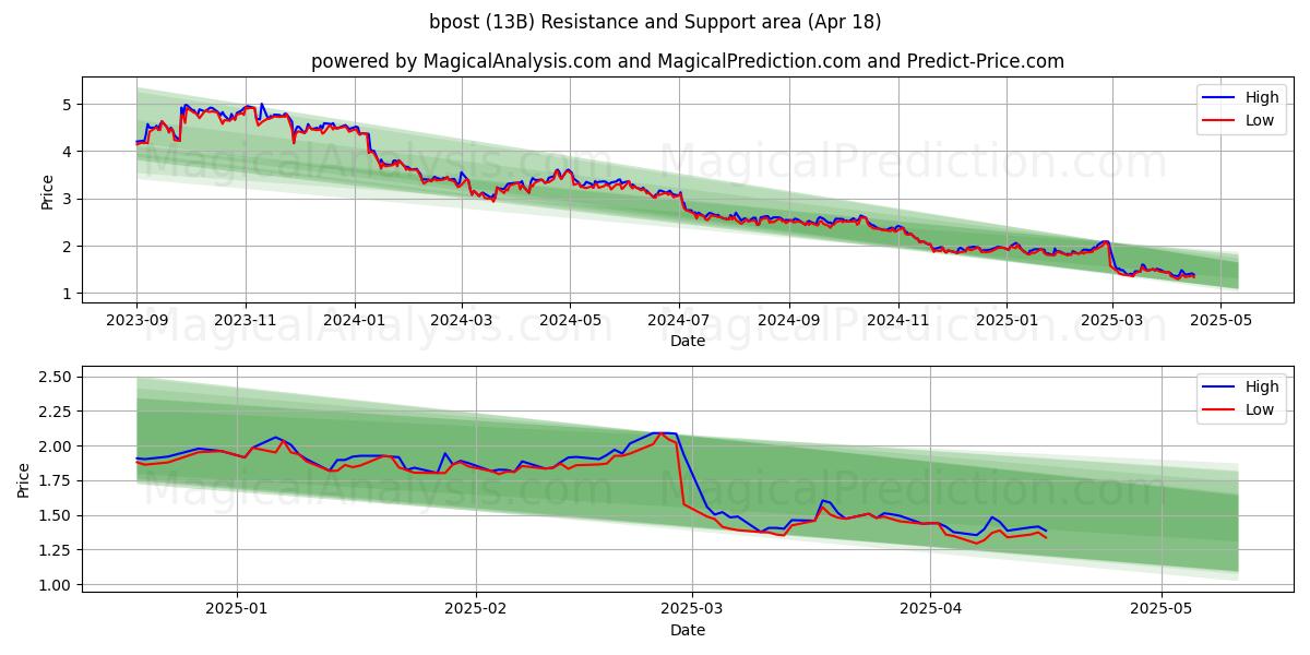  bpost (13B) Support and Resistance area (18 Apr) 