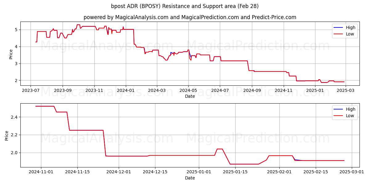  bpost ADR (BPOSY) Support and Resistance area (14 Mar) 