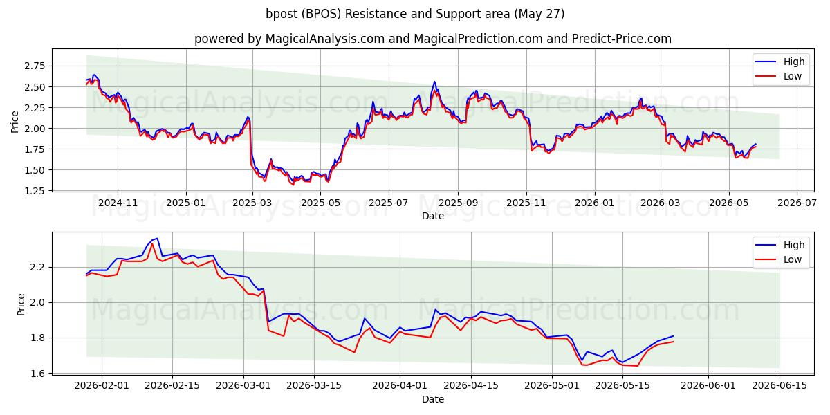  bpost (BPOS) Support and Resistance area (26 May) 