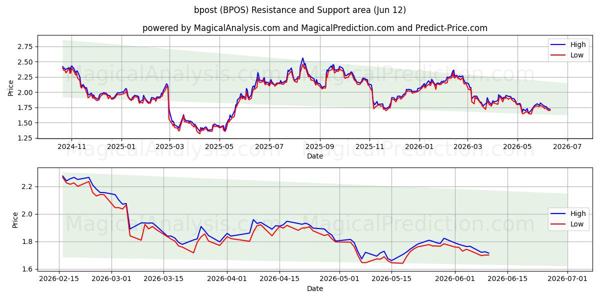  bpost (BPOS) Support and Resistance area (09 Jun) 