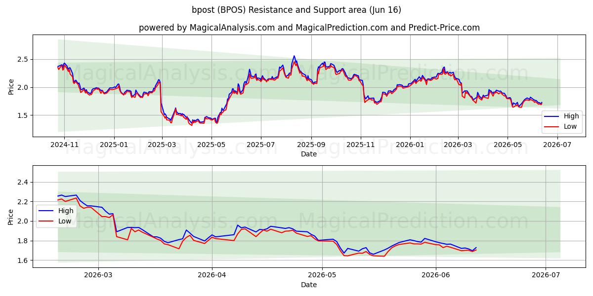  bpost (BPOS) Support and Resistance area (15 Jun) 