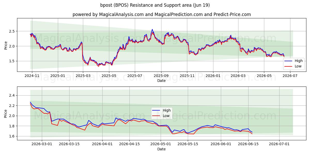  bpost (BPOS) Support and Resistance area (17 Jun) 