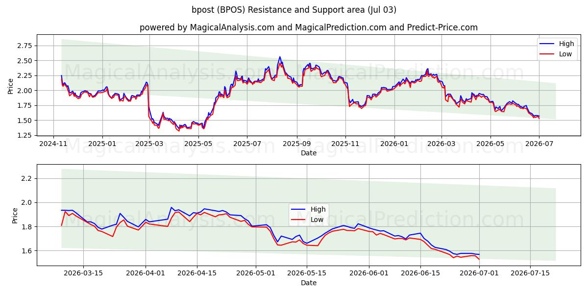  bpost (BPOS) Support and Resistance area (02 Jul) 
