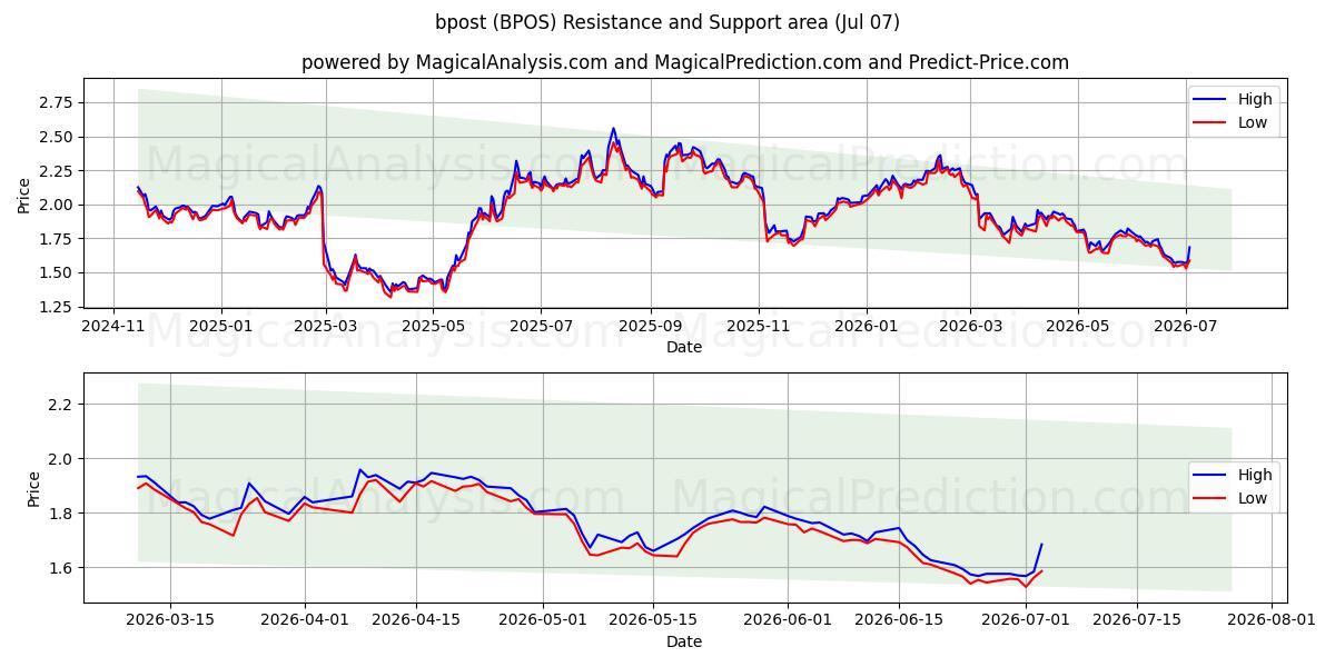  bpost (BPOS) Support and Resistance area (06 Jul) 