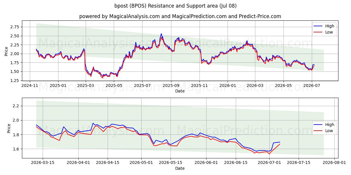  bpost (BPOS) Support and Resistance area (07 Jul) 