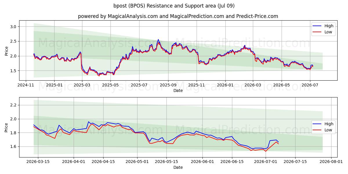  bpost (BPOS) Support and Resistance area (08 Jul) 